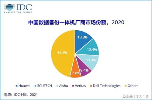 守護數據安全，廣州這家公司實現災備國產化，緊追華為排名第二